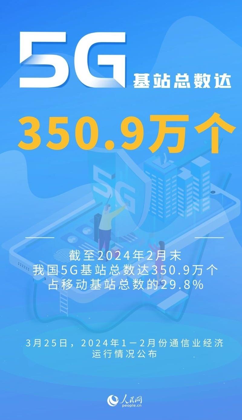 我國5G基站總數達350．9萬個 占移動基站總數近三成