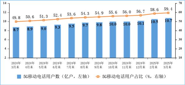 我國(guó)移動(dòng)電話用戶總數(shù)突破18億戶 5G用戶占比近六成