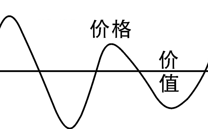 價值規律