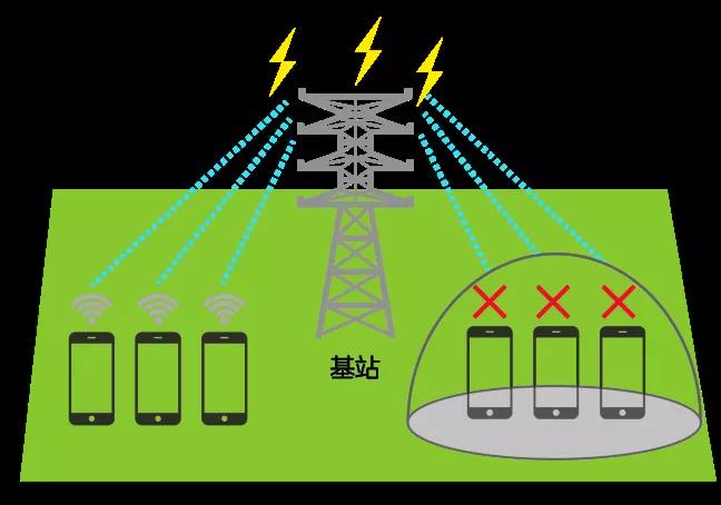 怎么知道室內手機信號屏蔽器的屏蔽范圍？