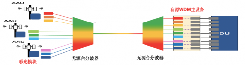 5G前傳G.owdm2的MWDM方案是怎樣的呢？